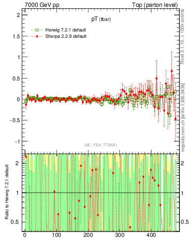 Plot of pTatop.asym in 7000 GeV pp collisions