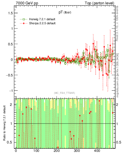 Plot of pTatop.asym in 7000 GeV pp collisions