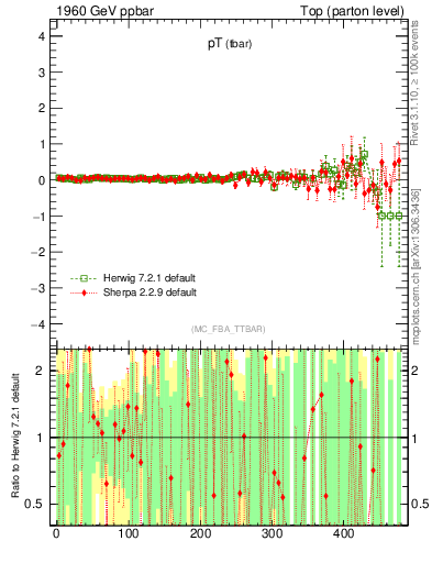 Plot of pTatop.asym in 1960 GeV ppbar collisions