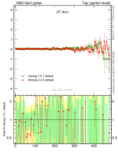 Plot of pTatop.asym in 1960 GeV ppbar collisions