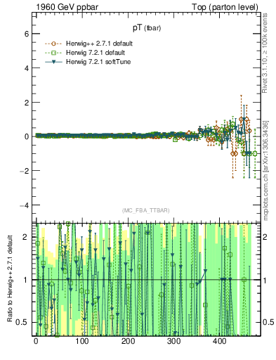 Plot of pTatop.asym in 1960 GeV ppbar collisions