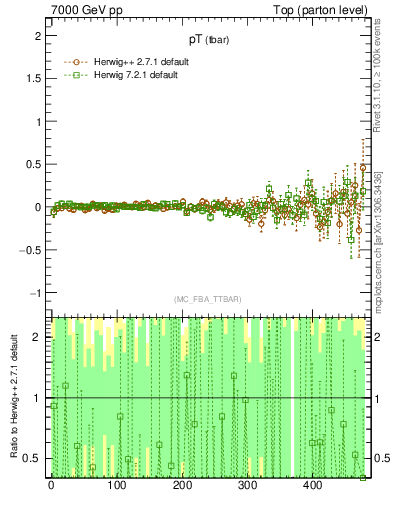 Plot of pTatop.asym in 7000 GeV pp collisions