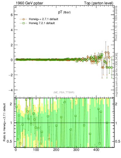 Plot of pTatop.asym in 1960 GeV ppbar collisions