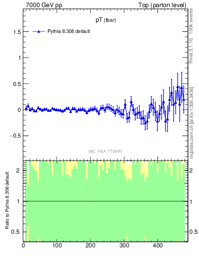 Plot of pTatop.asym in 7000 GeV pp collisions