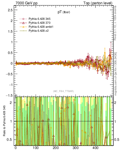 Plot of pTatop.asym in 7000 GeV pp collisions