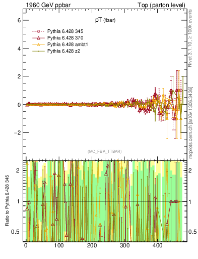 Plot of pTatop.asym in 1960 GeV ppbar collisions