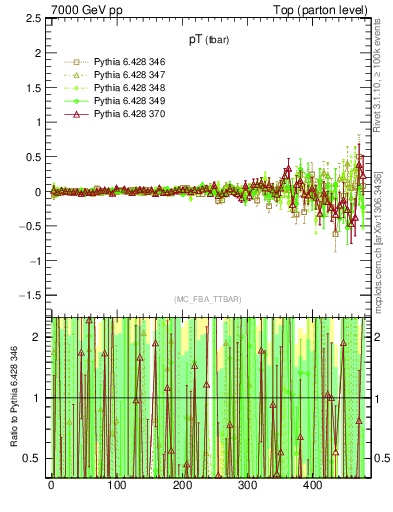 Plot of pTatop.asym in 7000 GeV pp collisions