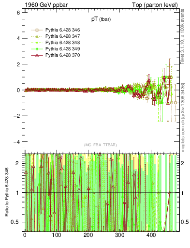 Plot of pTatop.asym in 1960 GeV ppbar collisions