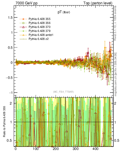 Plot of pTatop.asym in 7000 GeV pp collisions