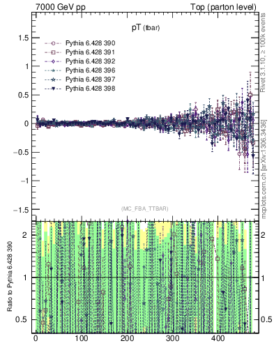 Plot of pTatop.asym in 7000 GeV pp collisions