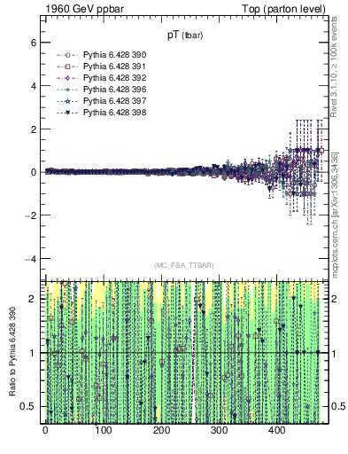 Plot of pTatop.asym in 1960 GeV ppbar collisions