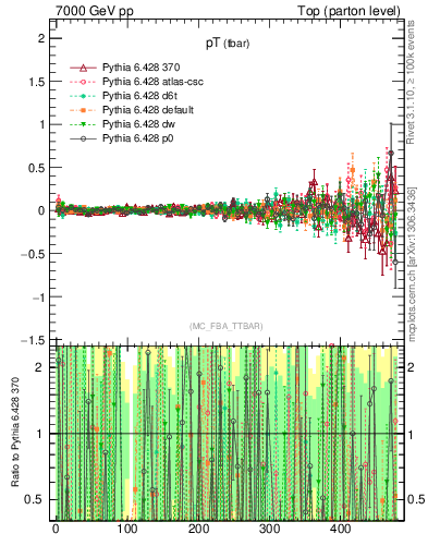 Plot of pTatop.asym in 7000 GeV pp collisions