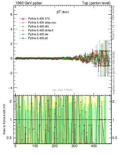 Plot of pTatop.asym in 1960 GeV ppbar collisions