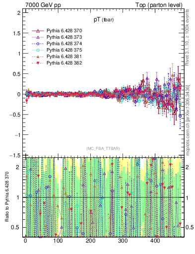 Plot of pTatop.asym in 7000 GeV pp collisions