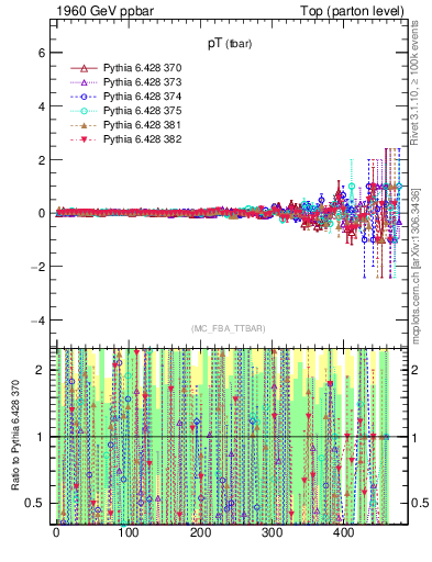 Plot of pTatop.asym in 1960 GeV ppbar collisions