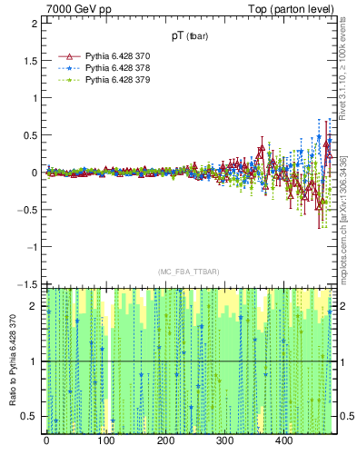 Plot of pTatop.asym in 7000 GeV pp collisions