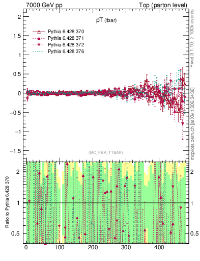 Plot of pTatop.asym in 7000 GeV pp collisions