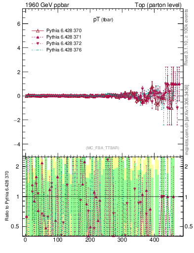 Plot of pTatop.asym in 1960 GeV ppbar collisions