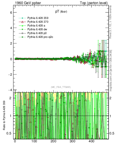 Plot of pTatop.asym in 1960 GeV ppbar collisions