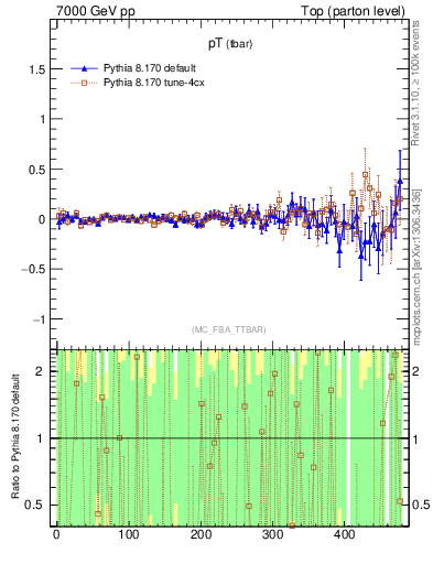 Plot of pTatop.asym in 7000 GeV pp collisions