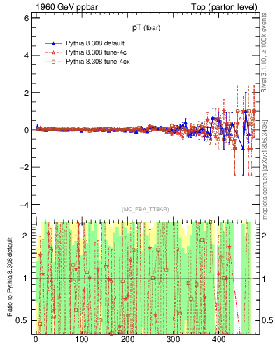 Plot of pTatop.asym in 1960 GeV ppbar collisions