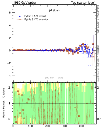 Plot of pTatop.asym in 1960 GeV ppbar collisions