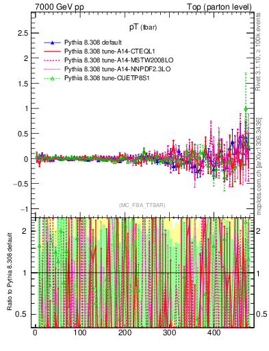 Plot of pTatop.asym in 7000 GeV pp collisions