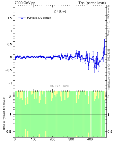 Plot of pTatop.asym in 7000 GeV pp collisions