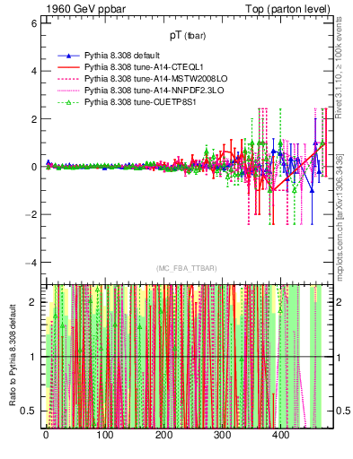 Plot of pTatop.asym in 1960 GeV ppbar collisions