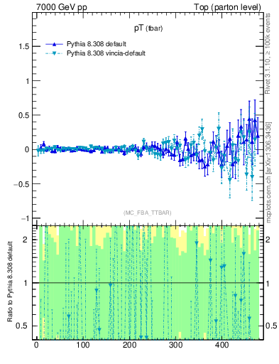 Plot of pTatop.asym in 7000 GeV pp collisions