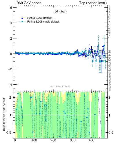 Plot of pTatop.asym in 1960 GeV ppbar collisions