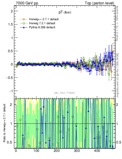 Plot of pTatop.asym in 7000 GeV pp collisions