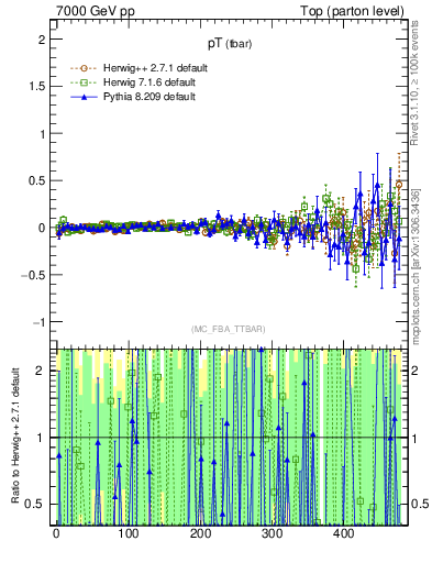 Plot of pTatop.asym in 7000 GeV pp collisions