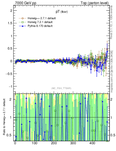 Plot of pTatop.asym in 7000 GeV pp collisions