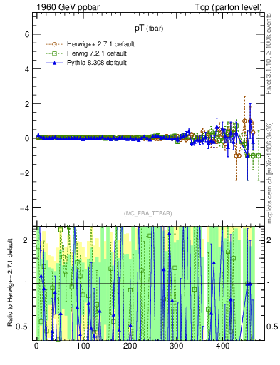 Plot of pTatop.asym in 1960 GeV ppbar collisions