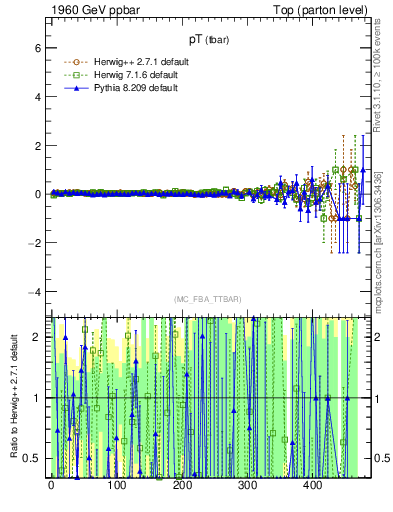 Plot of pTatop.asym in 1960 GeV ppbar collisions