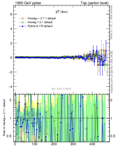 Plot of pTatop.asym in 1960 GeV ppbar collisions