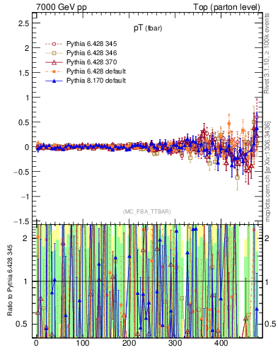 Plot of pTatop.asym in 7000 GeV pp collisions