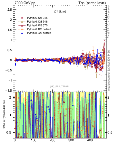 Plot of pTatop.asym in 7000 GeV pp collisions