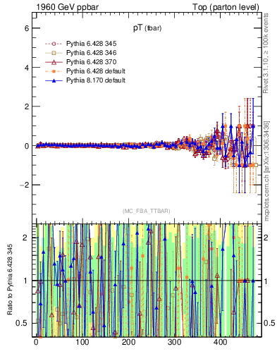 Plot of pTatop.asym in 1960 GeV ppbar collisions