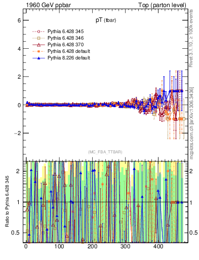 Plot of pTatop.asym in 1960 GeV ppbar collisions