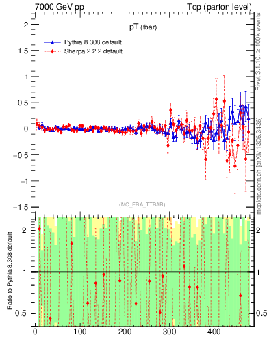 Plot of pTatop.asym in 7000 GeV pp collisions