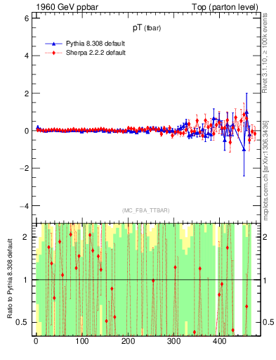 Plot of pTatop.asym in 1960 GeV ppbar collisions