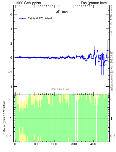 Plot of pTatop.asym in 1960 GeV ppbar collisions