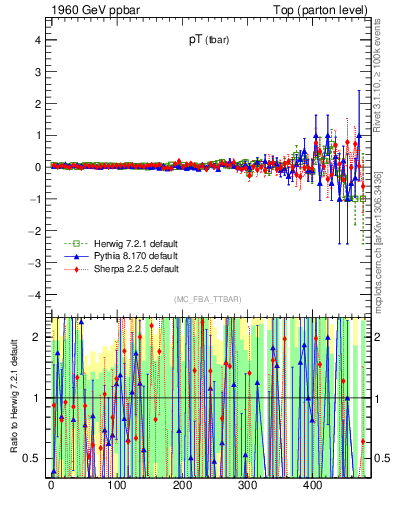 Plot of pTatop.asym in 1960 GeV ppbar collisions