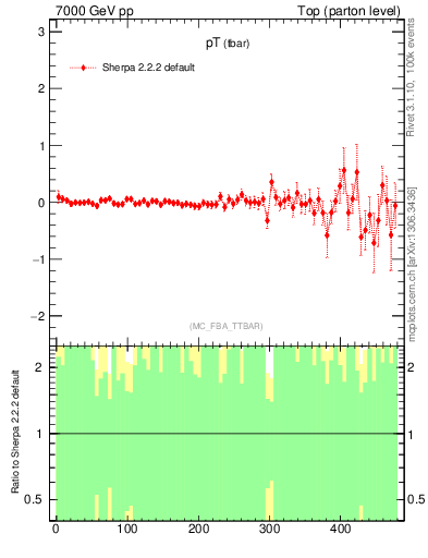 Plot of pTatop.asym in 7000 GeV pp collisions