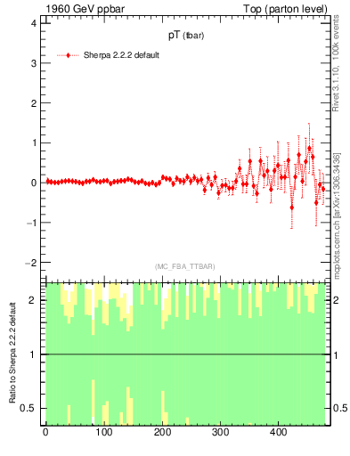 Plot of pTatop.asym in 1960 GeV ppbar collisions