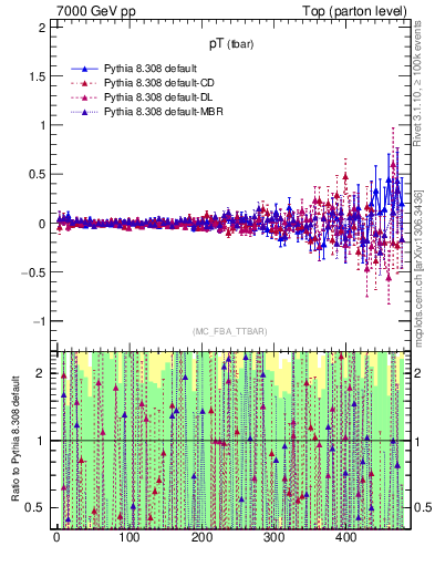 Plot of pTatop.asym in 7000 GeV pp collisions