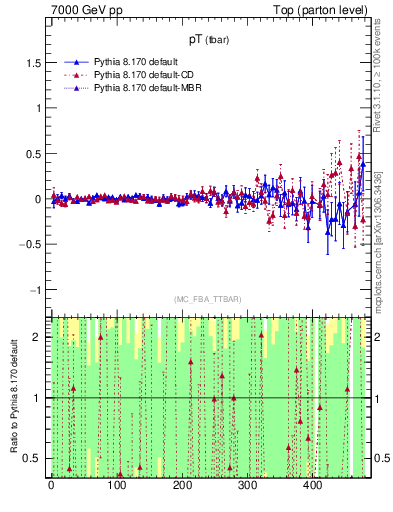 Plot of pTatop.asym in 7000 GeV pp collisions