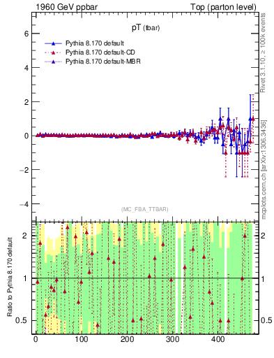 Plot of pTatop.asym in 1960 GeV ppbar collisions